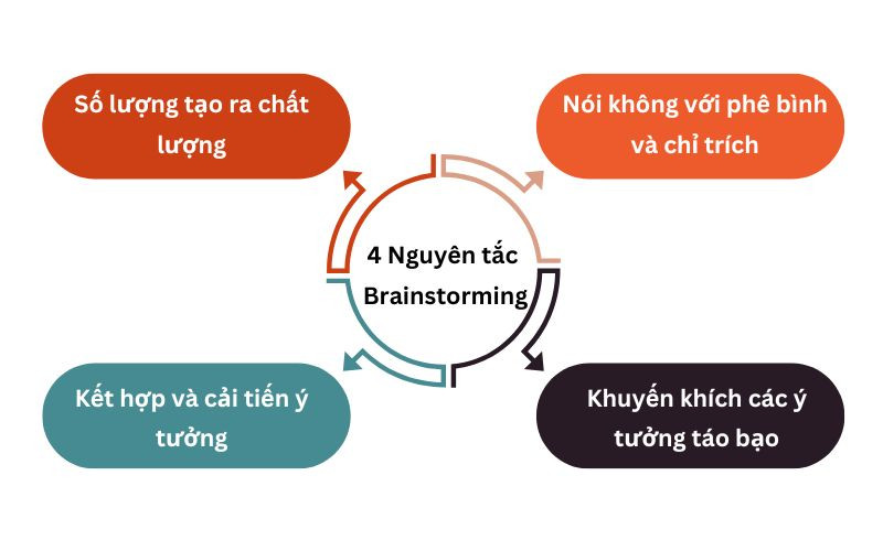 4 nguyên tắc cốt lõi của phương pháp Brainstorming 