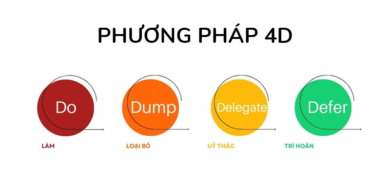 Các phương pháp quản lý thời gian