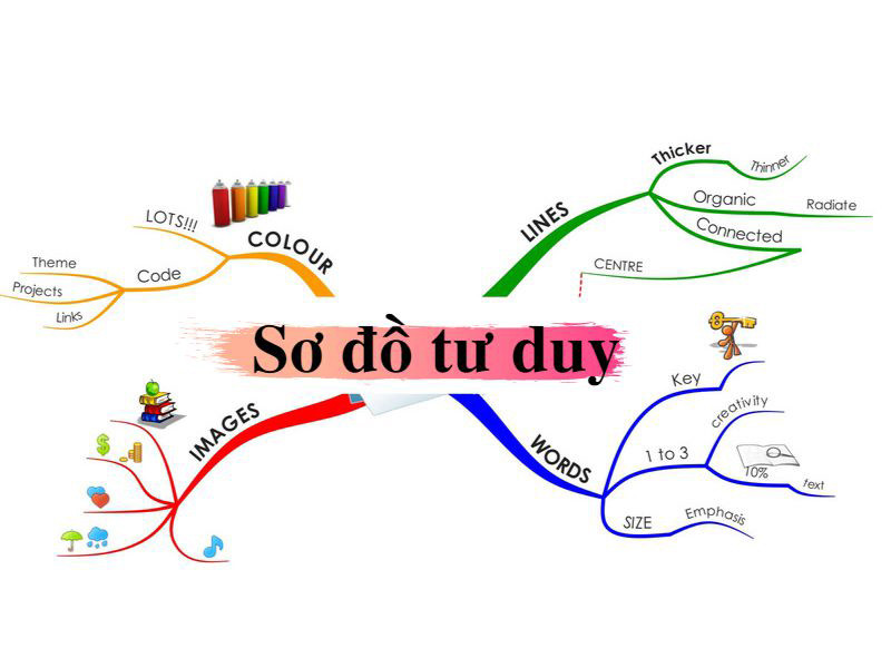 Hình ảnh minh họa: Lập sơ đồ tư duy