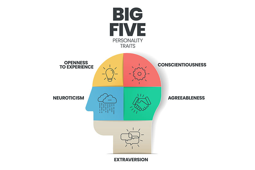 Mô hình Big 5 Personality
