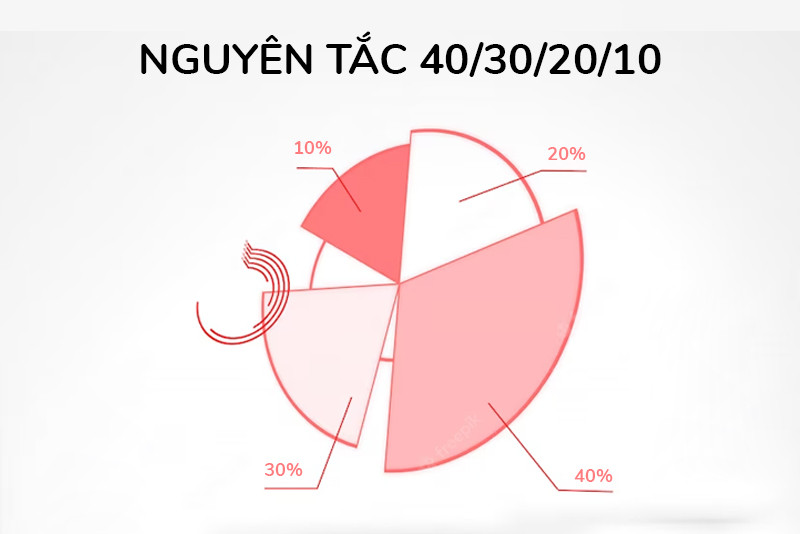 nguyên tắc quản lý thời gian 40/30/20