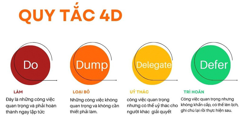 Phương pháp quản lý thời gian 4D