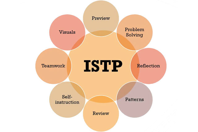 Đặc trưng tính cách ISTP