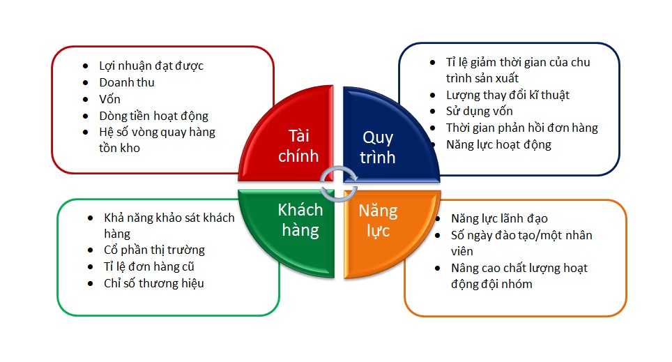 Những Vấn Đề Phát Biển của Thẻ Điểm Cân Bằng